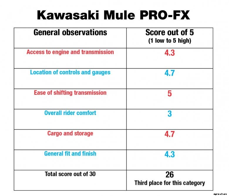 kawasaki-mule-utv-evaluation 2017 UTV Evaluation: Kawasaki Mule PRO-FX